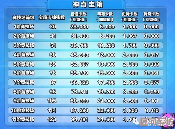 皇室战争深度解析：7阶至8阶宝石金币购卡策略与性价比分析指南