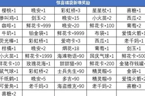 新增惊喜奖励！《推理学院》最受欢迎道具“惊喜福袋”内容全面升级改动