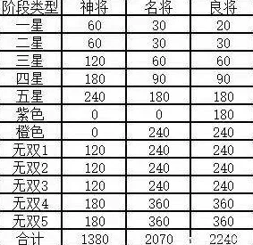 梦回三国：升星材料清单与武将升星攻略全解析最新动态